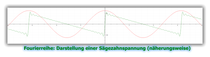 Fourierreihe: Darstellung einer Sägezahnspannung (näherungsweise)